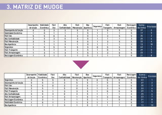 3. MATRIZ DE MUDGE

Desempenho de função
Viabilidade Econôm
ica
Fácil Uso
Alta Confiabilidade
Fácil Manutenção
Boa Aparência
Segurança
Fácil Transporte
Fácil Armazenagem
Reciclagem Econômica

Segurança
Desempenho de função
Fácil Uso
Fácil Manutenção
Fácil Transporte
Alta Confiabilidade
Fácil Armazenagem
Reciclagem Econômica
Viabilidade Econôm
ica
Boa Aparência

Desempenho Viabilidade
de função Econômica
0
5
1
0
5
5
3
5
3
5
1
1
3
5
1
5
1
3
1
3

Desempenho Viabilidade
de função Econômica
3
5
0
5
5
5
3
5
1
5
3
5
1
3
1
3
1
0
1
1

Fácil
Uso
3
1
0
3
1
1
5
1
1
1

Fácil
Uso
5
3
0
1
1
3
1
1
1
1

Alta
Fácil
Boa
Fácil
Fácil
Reciclagem Soma
Segurança
P esos
Prioridade
Confiabilidade Manutenção Aparência
Transporte Armazenagem Econômica da linha
37
2
3
5
5
1
5
5
5
1
1
5
1
1
1
5
17
9
35
3
3
3
5
1
3
5
5
0
3
5
1
1
1
3
25
6
33
4
5
0
5
1
3
5
5
3
1
0
1
1
1
3
13
10
43
1
5
5
5
0
5
5
5
3
3
5
1
0
5
5
29
5
23
7
3
1
5
1
3
0
5
3
1
5
1
1
5
0
21
8

Alta
Fácil
Boa
Fácil
Fácil
Reciclagem S om a
Segurança
P es os
Prioridade
Confiabilidade Manutenção Aparência
Transporte Armazenagem Econômica da l in h a
43
1
5
5
5
0
5
5
5
3
5
5
1
5
5
5
37
2
35
3
3
3
5
1
3
5
5
5
0
5
1
3
5
5
33
4
29
5
3
3
5
1
0
5
5
0
3
5
1
1
1
3
25
6
23
7
3
1
5
1
3
0
5
3
1
5
1
1
5
0
21
8
17
9
1
1
5
1
1
1
5
3
1
0
1
1
1
3
13
10

 