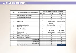 6. MATRIZ DE PUGH

Nº
1
2
3
4
5
6
7
8
9
10

Critérios Generalizados Adotados

Alta Confiabilidade
Fácil Manutenção
Boa Aparência

Sol. A
0
(+)

Sol. B
0
(+)

(-)
pneumatico

(-)
roda traseira

0

Fácil Us o

Sol. Ref.
0
0
0

Des empenho de função
Viabilidade Econômica

(+) ref.
Muito vertical

(-)

(+)
(-)
(+) barra
acolchoada
0
0
0
4
2
3
2

(+)
(-)
(+) barra
cinto 5 pontos
(+)
(+)
0
5
3
2
2

0
0
0

Segurança
Fácil Trans porte
Fácil Armazenagem
Reciclagem Econômica

0
0
0
Soma de (+)
Soma de (-)
Soma de (0)

Res ultado Final

Concepçoes alternativas geradas

 