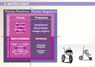 3. MATRIZ SWOT

Ambiente Externo Ambiente Interno

Pontos Positivos Pontos Negativos
Forças

Fraquezas

S W
O T
SEGURANÇA

BAIXO CUSTO

RECLABILIDADE
CONFORTO

Oportunidades
DESIGN CUSTOMIZAVEL
PELO USUÁRIO
ADAPTAÇÃO PARA
MEIO DE TRANSPORTE
DO CONDUTOR

ARMAZENAMENTO

NÃO CUSTOMIZAVEL

PEQUENAS DISTÂNCIAS

Ameaças
VIABILIDADE
FINANCEIRA

VIABILIDADE
TÉCNICA

 
