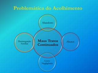 Problemática do Acolhimento
Abandono

Desintegração
Familiar

Maus Tratos
Continuados

Grave
Negligência

Abusos

 