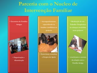 Parceria com o Nucleo de
Intervenção Familiar
• Encontros de Famílias
Amigas

• Acompanhamento

• Realização de um

especializado às

Trabalho Terapêutico

famílias candidatas ao

às crianças envolvidas

projecto

neste projecto

• Entrevistas, consultas
• Organização e
dinamização

e Grupos de Apoio

• crucial para o sucesso
da relação com a
Família Amiga

 