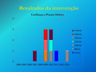 Resultados da intervenção
Confiança a Pessoa Idónea
4

3

17Anos
16Anos
15Anos

2

12Anos
10Anos

9Anos

1

7Anos

0
2004 2005 2006 2007 2008 2009 2010 2011 2012 2013

 