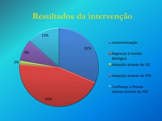Resultados da intervenção
13%
Autonomização

31%
9%

Regresso à Família
Biológica

2%

Adopção através do ISS
Adopção através do PFA
Confiança a Pessoa
Idónea através do PFA
45%

 