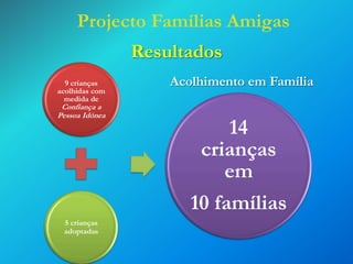 Projecto Famílias Amigas

Resultados
9 crianças
acolhidas com
medida de

Confiança a
Pessoa Idónea

5 crianças
adoptadas

Acolhimento em Família

14
crianças
em
10 famílias

 