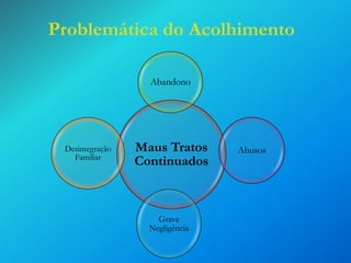 Problemática do Acolhimento
Abandono

Desintegração
Familiar

Maus Tratos
Continuados

Grave
Negligência

Abusos

 