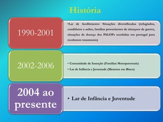 História
•Lar de Acolhimento: Situações diversificadas (refugiados,

1990-2001

candidatos a asilos, familias provenientes de situaçoes de guerra,
situações de doença dos PALOPs recebidas em portugal para
receberem tratamento)

2002-2006

2004 ao
presente

• Comunidade de Inserção (Familias Monoparentais)

• Lar de Infância e Juventude (Menores em Risco)

• Lar de Infância e Juventude

 