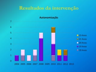 Resultados da intervenção

 