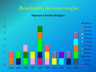 Resultados da intervenção

 
