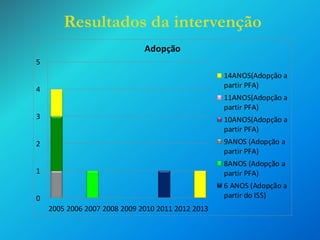 Resultados da intervenção
Adopção
5
14ANOS(Adopção a
partir PFA)

4

11ANOS(Adopção a
partir PFA)
3

10ANOS(Adopção a
partir PFA)

2

9ANOS (Adopção a
partir PFA)

1

8ANOS (Adopção a
partir PFA)

0

6 ANOS (Adopção a
partir do ISS)

2005 2006 2007 2008 2009 2010 2011 2012 2013

 