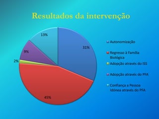 Resultados da intervenção
13%
Autonomização

31%
9%

Regresso à Família
Biológica

2%

Adopção através do ISS

Adopção através do PFA
Confiança a Pessoa
Idónea através do PFA
45%

 