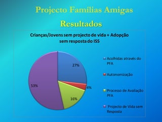 Projecto Famílias Amigas
Resultados
Crianças/Jovens sem projecto de vida + Adopção
sem resposta do ISS

Acolhidas através do
PFA

27%

Autonomização
53%

4%

16%

Processo de Avaliação
PFA
Projecto de Vida sem
Resposta

 