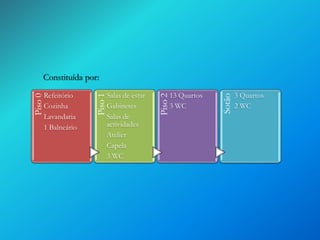 13 Quartos
3 WC

Sotão

Salas de estar
Gabinetes
Salas de
actividades
Atelier
Capela
3 WC

Piso 2

Refeitório
Cozinha
Lavandaria
1 Balneário

Piso 1

Piso 0

Constituída por:
3 Quartos
2 WC

 