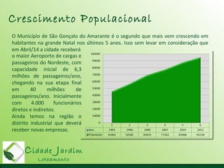 Cidade Jardim
Loteamento
Crescimento Populacional
O Município de São Gonçalo do Amarante é o segundo que mais vem crescendo em
habitantes na grande Natal nos últimos 5 anos. Isso sem levar em consideração que
em Abril/14 a cidade receberá
o maior Aeroporto de cargas e
passageiros do Nordeste, com
capacidade inicial de 6,3
milhões de passageiros/ano,
chegando na sua etapa final
em 40 milhões de
passageiros/ano. Inicialmente
com 4.000 funcionários
diretos e indiretos.
Ainda temos na região o
distrito industrial que deverá
receber novas empresas.
 