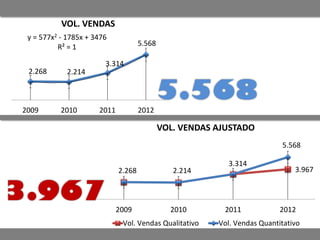 VOL. VENDAS
 y = 577x2 - 1785x + 3476
          R² = 1                     5.568

                        3.314
 2.268       2.214


                                             5.568
2009       2010       2011           2012

                                             VOL. VENDAS AJUSTADO
                                                                           5.568

                                                           3.314
                             2.268              2.214                          3.967


3.967                        2009              2010       2011             2012
                              Vol. Vendas Qualitativo    Vol. Vendas Quantitativo
 