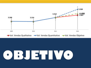 5.568

                                                   3.314                        4.408
                                                                                3.967
2.268                  2.214




  2009                      2010                     2011                2012


  Vol. Vendas Qualitativo          Vol. Vendas Quantitativo   Vol. Vendas Objetivo




OBJETIVO
 