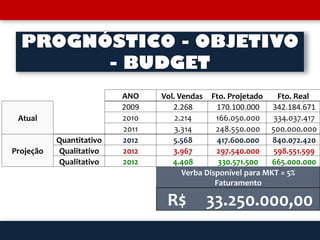 PROGNÓSTICO - OBJETIVO
        - BUDGET
                          ANO    Vol. Vendas Fto. Projetado     Fto. Real
                          2009      2.268       170.100.000    342.184.671
 Atual                    2010       2.214      166.050.000    334.037.417
                          2011       3.314      248.550.000 500.000.000
           Quantitativo   2012      5.568        417.600.000   840.072.420
Projeção   Qualitativo    2012      3.967       297.540.000    598.551.599
           Qualitativo    2012      4.408        330.571.500   665.000.000
                                       Verba Disponível para MKT = 5%
                                                Faturamento

                                  R$        33.250.000,00
 