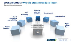 Brand
awareness
and reliability
Low
promotion
costs
Brand control
Increase
sales and
revenues
Quality control
Pricing
flexibility
Higher
market
share
RETAILERS
Competitive advantages
10GROUP 10
STORE BRANDS | Why do Stores Introduce Them?
 