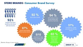 GROUP 10
STORE BRANDS | Consumer Brand Survey
16
94 %
will continue to buy
private labels after
economy improves
65 %
Disagree that
store brands
have lower
quality than
national brands
5/10
Assumed to have
saved at least 25%
family budget
67%
Social responsibility
affects buying decision
57%
Consistency, quality
and price are the key
factors
92 %
Buys store brands
Source: Group 10 own survey
92%
Disagree that store
brands are for those
with low income
 