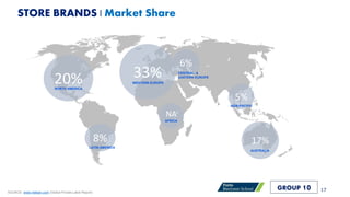 SOURCE: www.nielsen.com (Global Private Label Report)
20%NORTH AMERICA
8%
LATIN AMERICA
NA
AFRICA
33%WESTERN EUROPE
6%
CENTRAL- &
EASTERN EUROPE
5%
ASIA-PACIFIC
17%
AUSTRALIA
STORE BRANDS | Market Share
17GROUP 10
 