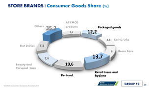 STORE BRANDS | Consumer Goods Share (%)
6
5,3
2,6 13,7
35,2
4,8
9,6 12,2
10,6
Others Packaged goods
Retail tissue and
hygiene
All FMCG
products
Home Care
Pet food
Hot Drinks
Soft Drinks
Beauty and
Personal Care
18GROUP 10SOURCE: Euromonitor International (November 2014)
 