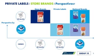 Store Brands Private Labels National Brands
RETAILERS
RETAILERS
OWNER
RETAILERS
PRODUCER
PRODUCER
Perspective by
GROUP 10
PRIVATE LABELS | STORE BRANDS | Perspectives?
5
 