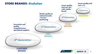 1st Generation
Lower quality and
cost (70’s)
2nd Generation
Lower quality
and cost, but
with retailer
brand
3rd Generation
Similar quality to
national brands;
“me-too”
positioning
4th Generation
Innovation and
quality
competitiveness;
specialized suppliers
GENERICS
STORE
BRANDS
OWN
BRANDS
CONSUMER
BRANDS GROUP 10 6
STORE BRANDS | Evolution
 