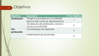 11

Objetivos
Objetivos
Graduação

Pósgraduação

Descrição
Atingir os conceitos 4 e 5 no ENADE
para os três cursos do departamento
Atualização de professores, alunos e
técnicos do DCOMP
Consolidação do Mestrado
Implantação do Doutorado

Nº do Objetivo
1
2

3
4

 