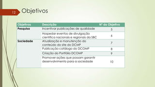 12

Objetivos
Objetivos
Pesquisa

Descrição
Incentivar publicações de qualidade

Sociedade

Hospedar eventos de divulgação
cientifica nacionais e regionais da SBC
Atualização e manutenção do
conteúdo do site do DCMP
Publicação catálogo do DCOMP

Nº do Objetivo
5
6
7
8

Criação do Portfólio DCOMP

9

Promover ações que possam garantir
desenvolvimento para a sociedade

10

 