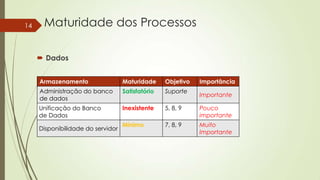 14

Maturidade dos Processos
 Dados
Armazenamento

Maturidade

Objetivo

Administração do banco
de dados

Satisfatório

Suporte

Unificação do Banco
de Dados

Inexistente

5, 8, 9

Pouco
importante

Mínimo

7, 8, 9

Muito
Importante

Disponibilidade do servidor

Importância
Importante

 