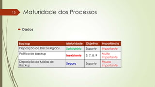 15

Maturidade dos Processos
 Dados

Backup

Maturidade

Objetivo

Importância

Disposição de Discos Rígidos

Satisfatório

Suporte

Importante

Inexistente

5, 7, 8, 9

Muito
Importante

Seguro

Suporte

Pouco
Importante

Política de backup
Disposição de Mídias de
Backup

 