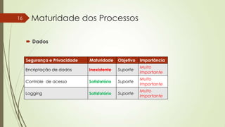 16

Maturidade dos Processos
 Dados

Segurança e Privacidade

Maturidade

Objetivo

Importância

Encriptação de dados

Inexistente

Suporte

Muito
Importante

Controle de acesso

Satisfatório

Suporte

Muito
Importante

Logging

Satisfatório

Suporte

Muito
Importante

 
