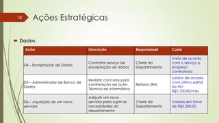 18

Ações Estratégicas

 Dados
Ação

Descrição

Responsável

Custo

Chefe do
Departamento

Varia de acordo
com o serviço e
empresa
contratada

D4 – Encriptação de Dados

Contratar serviço de
encriptação de dados

D5 – Administrador de Banco de
Dados

Realizar concurso para
contratação de outro
Técnico de Informática

Reitoria (RH)

Salário de acordo
com último edital
do HU:
R$2.700,00/mês

D6 – Aquisição de um novo
servidor

Adquirir um novo
servidor para suprir as
necessidades do
departamento

Chefe do
Departamento

Valores em torno
de R$2.200,00

 
