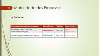 21

Maturidade dos Processos
 Software

Requerimentos de outras áreas

Maturidade

Objetivo

Importância

Softwares para área de
Telecomunicações

Inexistente

Suporte

Pouco
Importante

Softwares para área de Dados

Satisfatório

Suporte

Importante

 