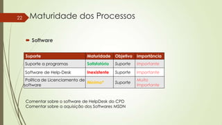 22

Maturidade dos Processos
 Software
Suporte

Maturidade

Objetivo

Importância

Suporte a programas

Satisfatório

Suporte

Importante

Software de Help-Desk

Inexistente

Suporte

Importante

Suporte

Muito
Importante

Política de Licenciamento de
Mínimo*
software

Comentar sobre o software de HelpDesk do CPD
Comentar sobre a aquisição dos Softwares MSDN

 