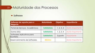 23

Maturidade dos Processos
 Software
Software de suporte para o
Negocio

Maturidade

Objetivo

Importância

Portal de Serviços Acadêmicos

Satisfatório

1, 2, 3, 4

Muito Importante

Outros SIGs

Satisfatório

1, 2, 3, 4

Muito Importante

Softwares Aplicativos para
escritório

Satisfatório

Suporte

Importante

Desenvolvimento de Softwares

Mínimo

Muito Importante

 