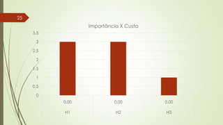 25

Importância X Custo
3.5
3
2.5
2
1.5
1
0.5
0
0,00

0,00

0,00

H1

H2

H3

 