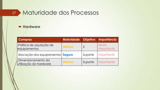 27

Maturidade dos Processos
 Hardware
Compras

Maturidade

Objetivo

Importância

Mínimo

2

Muito
Importante

Alocação dos equipamentos Seguro

Suporte

Importante

Dimensionamento da
utilização do hardware

Suporte

Importante

Política de aquisição de
equipamentos

Mínimo

 