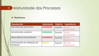 28

Maturidade dos Processos
 Hardware
Manutenção
Manutenção preventiva

Maturidade
Inexistente

Objetivo

Importância

Suporte

Pouco
Importante

Manutenção corretiva

Satisfatório

Suporte

Muito
Importante

Redundância de hardware

Inexistente

Suporte

Muito
Importante

Monitoração da utilização de
hardware

Mínimo

Suporte

Pouco
Importante

 