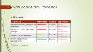 29

Maturidade dos Processos
 Hardware
Segurança

Objetivo

Importância

Processo de recuperação de Inexistente
desastres

Suporte

Muito
Importante

Inexistente

Suporte

Muito
Importante

Mínimo

Suporte

Muito
Importante

Satisfatório*

Suporte

Importante

Proteção contra falhas de
energia
Seguro de equipamento
Rastreabilidade do
equipamento

*Feito manualmente

Maturidade

 
