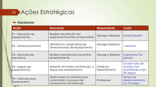 30

Ações Estratégicas

 Hardware
Ação

Descrição

Responsável

Custo

H1 - Alocação de
equipamentos

Realizar reavaliação dos
George e Bolsistas
equipamentos entre os laboratórios

Horas/Trabalho

H2 – Dimensionamento

Identificar e corrigir falhas de
dimensionando de equipamentos

George e Bolsistas

1 semana

H3 - Manutenção
preventiva

Realizar manutenção preventiva
semestralmente

George e Bolsistas

H4 – Seguro de
equipamentos

Garantir, em tempo de licitação, o
seguro dos equipamentos

H5 – Software para
Rastreamento

Desenvolver um software para
automatizar o processo de
rastreamento de hardware

2 semanas/ Por
período

Chefe do
Departamento

O valor varia de
acordo com
quantidade e tipo
de seguro

Professores

Tempo de
desenvolvimento:
6 a 18 meses

 