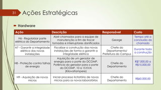 31

Ações Estratégicas

 Hardware
Ação

Descrição

Responsável

Custo

H6 - Regularizar parte
elétrica do Departamento

Abrir chamados para a equipe de
manutenção a fim de trocar
tomadas e interruptores danificados

George

Tempo até a
conclusão do
chamado

H7 - Garantir a integridade
elétrica das novas
instalações

Fiscalizar a construção das novas
instalações de forma a garantir a
integridade elétrica

Chefe do
Departamento/
Prefeitura do Campus

Durante toda
a construção

H8 - Proteção contra falhas
de energia

Aquisição de um gerador de
energia para o porte do DCOMP.
Potência do gerador para o porte
do DCOMP, 10 a 15 KVA
(Kilovoltampere)

Chefe do
Departamento

H9 - Aquisição de novos
micros

Iniciar processo licitatório de novos
micros para os novos laboratórios

Chefe do
Departamento

R$7.000,00 a
R$15.000,00

R$60.000,00

 