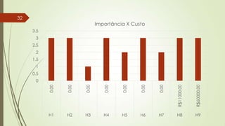 32

Importância X Custo
3.5
3
2.5
2
1.5
1
0.5
0,00

0,00

0,00

0,00

0,00

0,00

0,00

R$11000,00

R$60000,00

0

H1

H2

H3

H4

H5

H6

H7

H8

H9

 