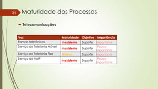 34

Maturidade dos Processos
 Telecomunicações
Voz
Ramais telefônicos
Serviço de Telefonia Móvel
Serviço de Telefonia Fixa

Serviço de VoIP

Maturidade

Objetivo

Inexistente

Suporte

Inexistente

Suporte

Mínimo

Suporte

Inexistente

Suporte

Importância
Importante
Pouco
Importante
Importante
Pouco
Importante

 