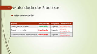 35

Maturidade dos Processos
 Telecomunicações

Escrita

Maturidade

Objetivo Importância

Utilização de e-mail

Satisfatório

E-mail corporativo

Inexistente

Suporte Importante
Pouco
Suporte
Importante
Pouco
Suporte
Importante

Comunicadores instantâneos Inexistente

 