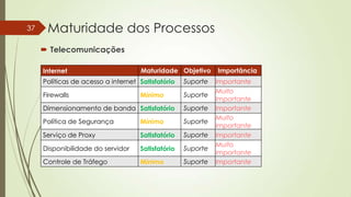 37

Maturidade dos Processos
 Telecomunicações
Internet

Maturidade Objetivo

Políticas de acesso a internet Satisfatório

Suporte

Firewalls

Suporte

Mínimo

Dimensionamento de banda Satisfatório

Suporte

Política de Segurança

Mínimo

Suporte

Serviço de Proxy

Satisfatório

Suporte

Disponibilidade do servidor

Satisfatório

Suporte

Controle de Tráfego

Mínimo

Suporte

Importância
Importante
Muito
Importante
Importante
Muito
Importante
Importante
Muito
Importante
Importante

 
