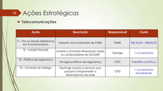 38

Ações Estratégicas
 Telecomunicações
Ação

Descrição

Responsável

Custo

T1 - Por os ramais telefônicos
em funcionamento

Adquirir novo hardware de PABX

PABX

R$150,00 – R$250,00

Instalar o Comodo Firewall em todos
os computadores do DCOMP

George

1 a 2 semanas

Divulgar politicas de segurança

CPD

Trabalho contínuo

Restringir acesso a serviços que
possam comprometer o
desempenho da rede

CPD

1 a 2 semanas
inicialmente

T2 - Instalar firewalls
T3 - Política de segurança
T4 - Controle de Tráfego

 