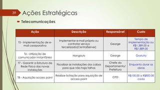 39

Ações Estratégicas
 Telecomunicações
Ação

Descrição

Responsável

Custo

T5 - Implementação de email coorporativo

Implementar e-mail próprio ou
contratar serviço
terceirizado(CentralServer)

George

Tempo de
implementação ou
R$1.389,00 a
R$1.889,00

T6 - Utilização de
comunicador instantâneo

Hangouts

George

Gratuito

T7 - Garantir a Estrutura da
Rede Física das novas
instalações

Fiscalizar as instalações dos cabos
para que não haja falhas

Chefe do
Departamento/
Prefeitura

Enquanto durar as
obras

T8 - Aquisição access point

Realizar licitação para aquisição de
access point

CPD

R$100,00 a R$800,00
cada

 