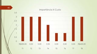 40

Importância X Custo
3.5
3
2.5
2
1.5
1
0.5
0
R$200,00

0,00

0,00

0,00

0,00

0,00

0,00

R$450,00

T1

T2

T3

T4

T5

T6

T7

T8

 
