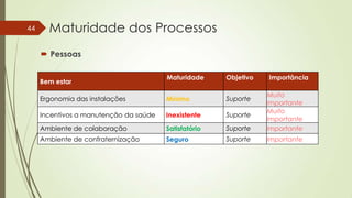 44

Maturidade dos Processos
 Pessoas
Maturidade

Objetivo

Ergonomia das instalações

Mínimo

Suporte

Incentivos a manutenção da saúde

Inexistente

Suporte

Ambiente de colaboração

Satisfatório

Suporte

Muito
Importante
Muito
Importante
Importante

Ambiente de confraternização

Seguro

Suporte

Importante

Bem estar

Importância

 