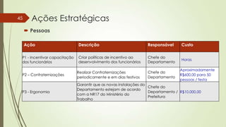 45

Ações Estratégicas
 Pessoas
Ação

Descrição

Responsável

Custo

Criar politicas de incentivo ao
desenvolvimento dos funcionários

Chefe do
Departamento

Horas

P2 – Confraternizações

Realizar Confraternizações
periodicamente e em dias festivos

Chefe do
Departamento

P3 - Ergonomia

Garantir que as novas instalações do
Chefe do
Departamento estejam de acordo
Departamento / R$10.000,00
com a NR17 do Ministério do
Prefeitura
Trabalho

P1 - Incentivar capacitação
dos funcionários

Aproximadamente
R$600,00 para 50
pessoas / festa

 